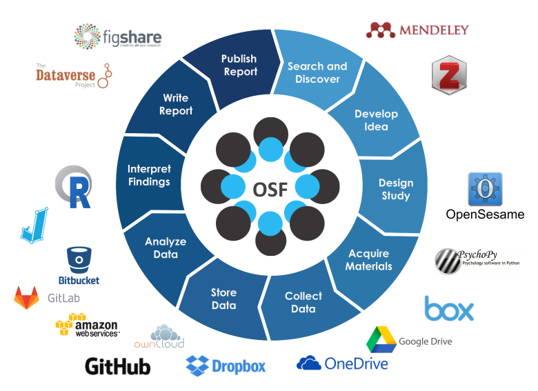 The Open Science Framework