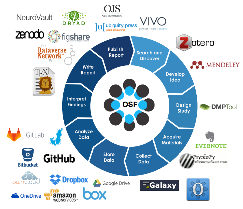 Data repositories